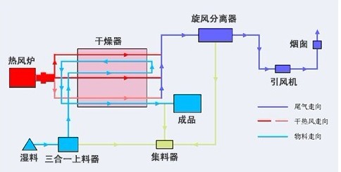 沙子烘干機工藝流程