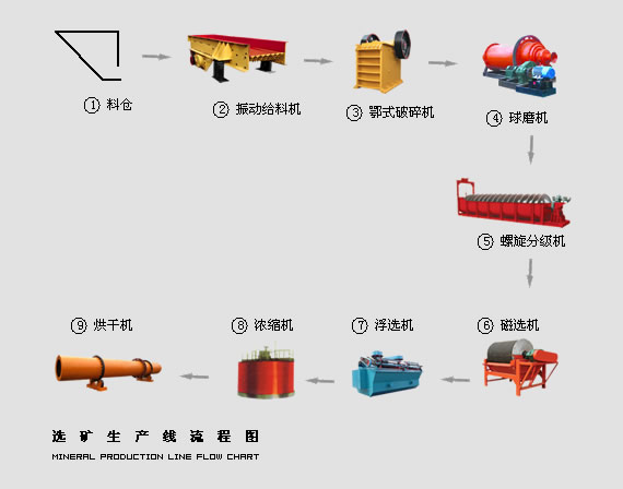 選礦工藝流程